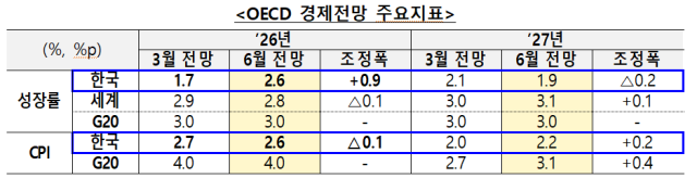 경제협력개발기구(OECD) 6월 경제전망 주요지표 [사진=재정경제부]