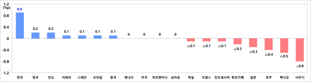 경제협력개발기구(OECD)가 3일 발표한 G20 국가 2026년 성장률 조정폭(3월 전망 대비, %p) [사진=재정경제부]