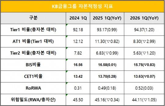 단위 : 십 억 원, %, %p