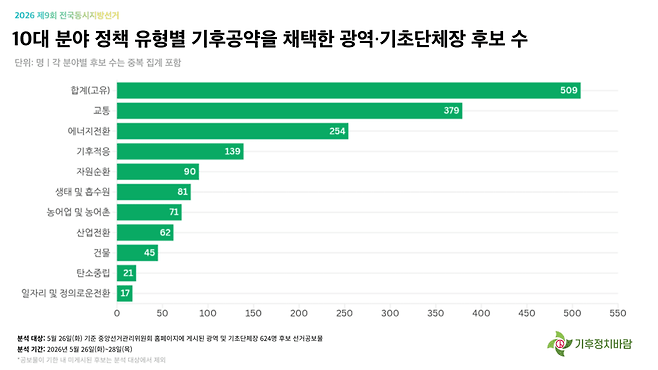 10대 분야 정책 유형별 기후공약 채택한 광역·기초단체장 후보 수 (출처 기후정치바람)
