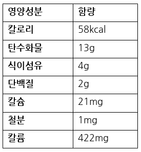생비트 1컵 영양성분 | 출처: 미국 미주리 대학교