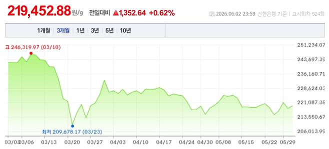 오늘 금시세, 국제 금가격, 금값추이 ©신한은행