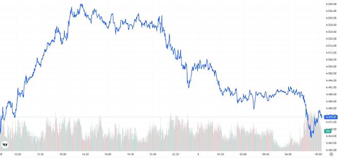 오늘의 금값시세 TV 국제 금시세 0.18% 하락 (4475달러)