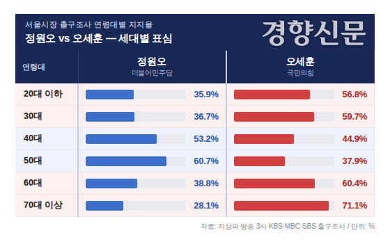서울시장 출구조사 연령대별 지지율. 표|강한들 기자, 클로드