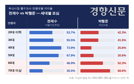 부산시장 선거 지방사 방송 3사 출구조사 연령대별 지지율. 표|강한들 기자, 클로드