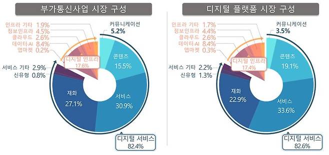 과학기술정보통신부가 3일 발표한 ‘2025년 부가통신사업 실태조사’ 주요 결과 그래픽. 부가통신사업 시장은 서비스(30.9%), 재화(27.1%), 콘텐츠(15.5%) 순으로, 디지털 플랫폼 시장은 서비스(33.6%), 재화(22.9%), 콘텐츠(19.1%) 순으로 비중이 컸다. 과학기술정보통신부 제공