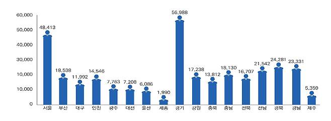 시도별 공무원 현원(2025년 말 기준. 단위:명). 행정안전부 제공
