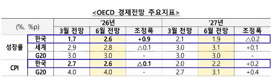 재정경제부 제공