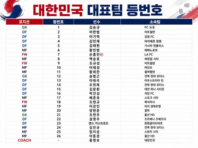 한국 축구대표팀 2026 FIFA 북중미 월드컵 등번호. /사진=AI 제작 이미지.