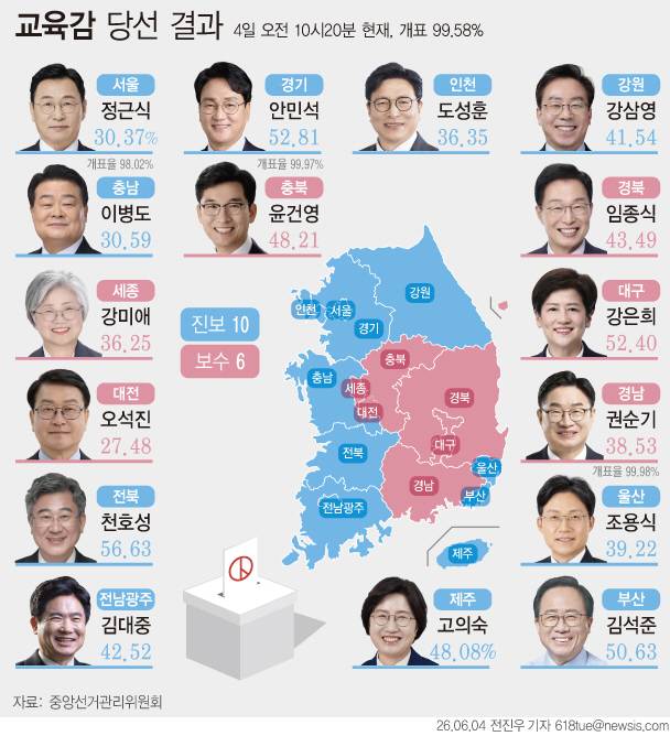 4일 중앙선거관리위원회에 따르면 16개 시도교육감 선거 개표 결과 진보 성향 10명, 보수 성향 6명이 당선됐다. 진보 9명, 보수 8명이 당선되며 팽팽했던 지난 2022년 선거와는 달리 진보 쪽이 우세해졌다./뉴시스