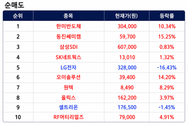 상위 1% 초고수 순매도 순위 [출처=미래에셋증권]