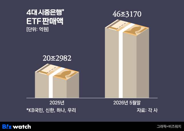 4대 시중은행 ETF 판매액/그래픽=비즈워치