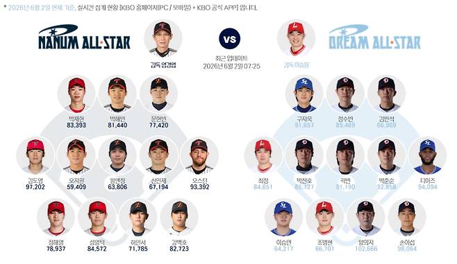 2026 KBO 올스타전 재투표 방법…순위 확인, 선발투수 투표 상황 ©KBO&nbsp;&nbsp;