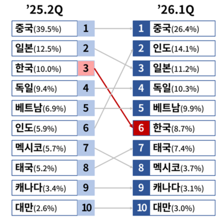대미수출 상위 10개국의 실효관세율 순위 비교 표. 대한상공회의소 제공.