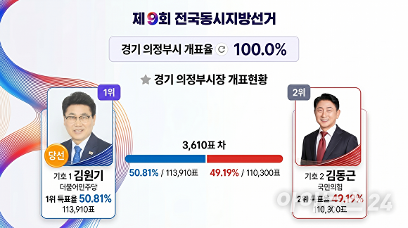 경기 의정부시장 개표현황.[인포그래픽=중앙선거관리위원회 자료 활용]