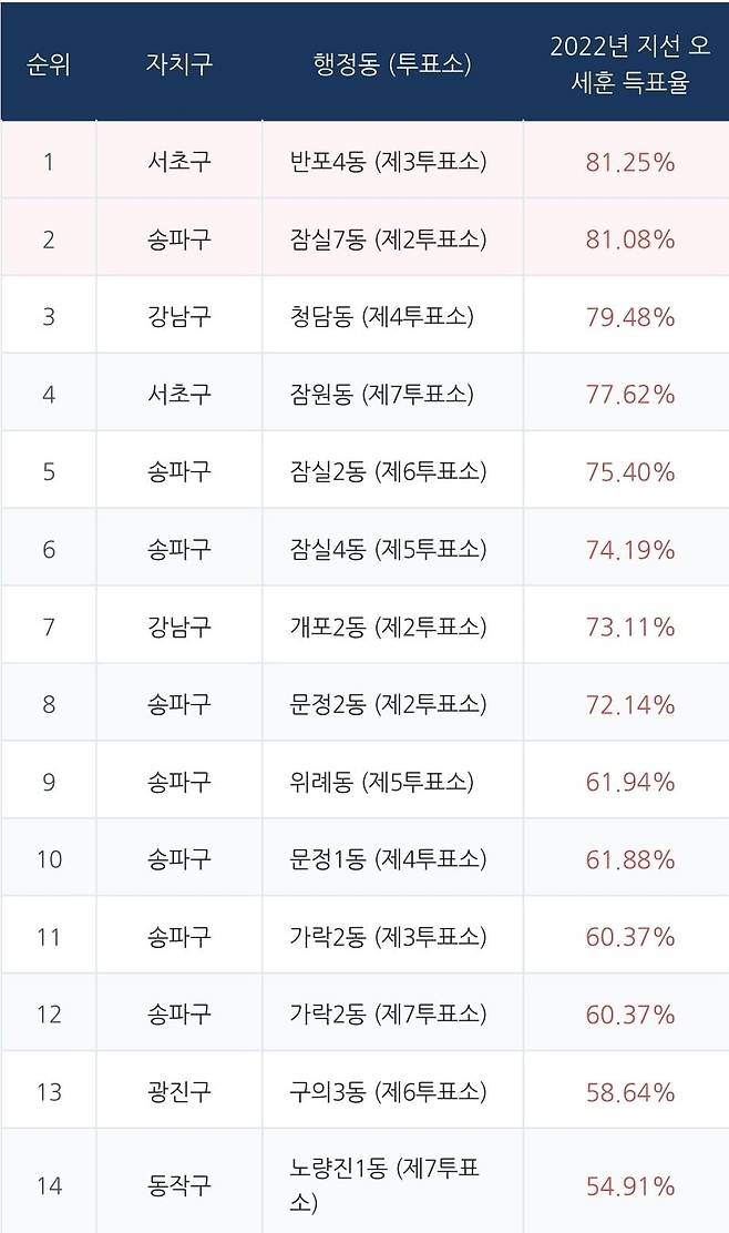투표용지 부족 논란이 벌어진 14곳의 투표소별 2022년 오세훈 득표율 (표=이미나 기자)