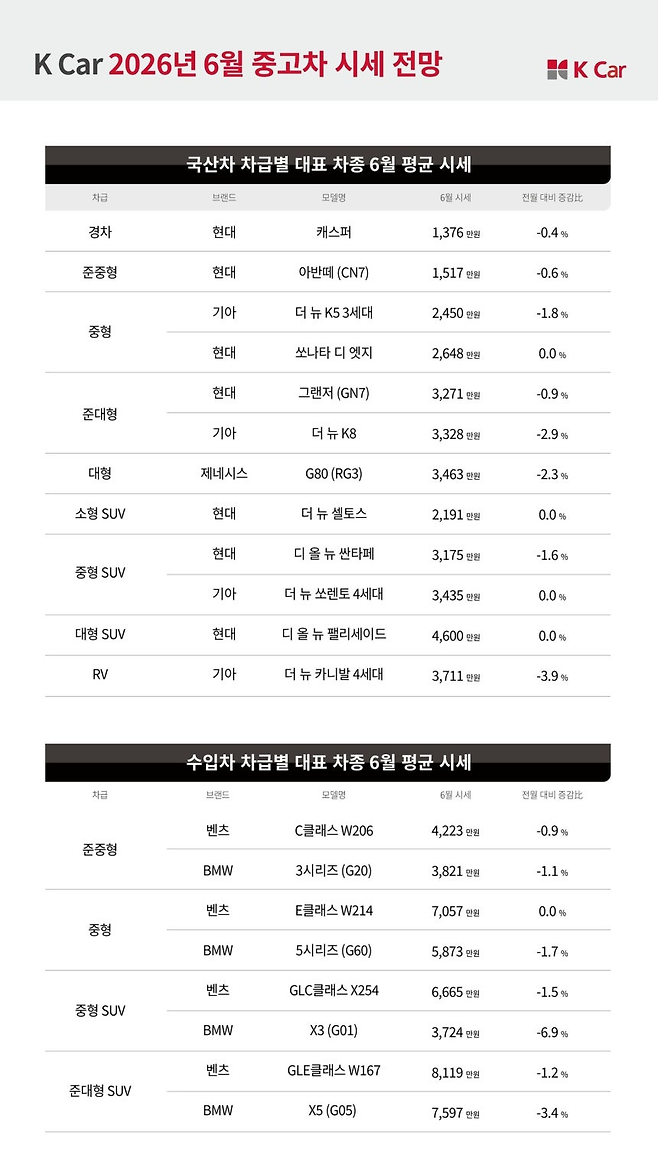케이카가 예상한 6월 중고차 시세. 케이카 제공