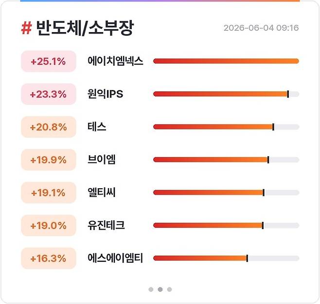 반도체 소부장주 상승 현황[사진 출처=매경 자이앤트 텔레그램]