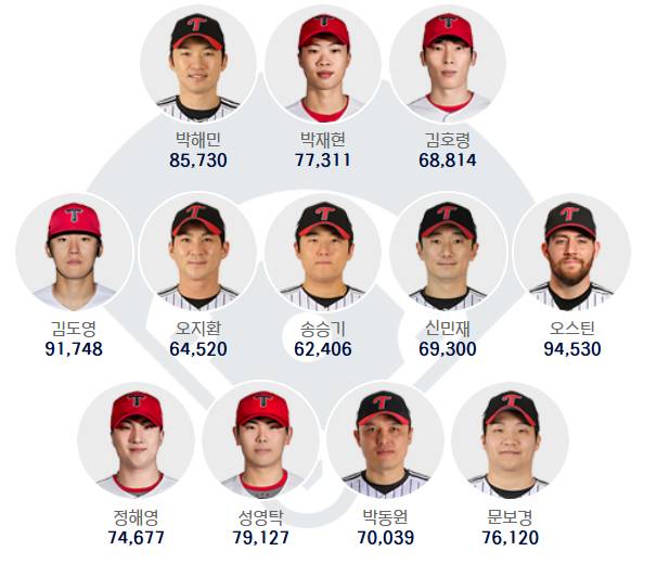 나눔 올스타 포지션별 실시간 1위 현황.(3일 오후 2시 기준) /그래픽=KBO 공식 홈페이지 갈무리