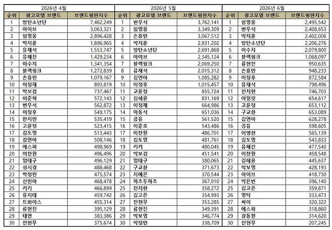 1위 임영웅, 2위 변우석, 3위 박지훈