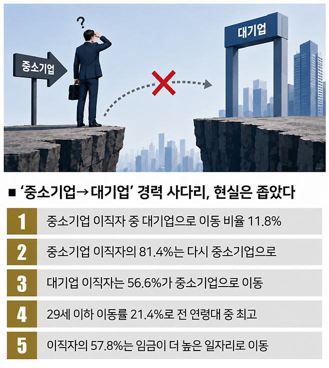 [자료 | 국가데이터처 '2024년 일자리이동통계', 그래픽 | 챗GPT 생성이미지]