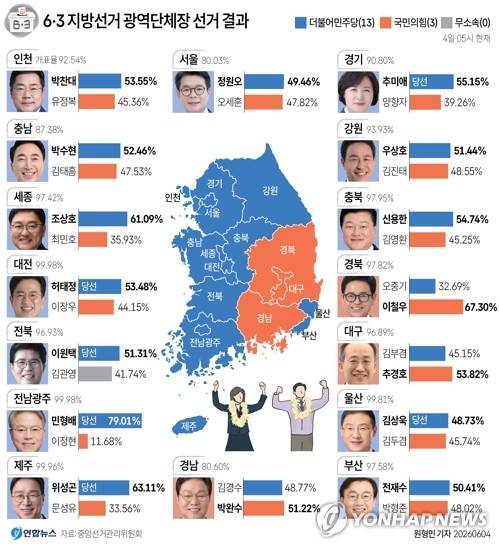 [그래픽] 6·3 지방선거 광역단체장 선거 결과(05시 현재) (서울=연합뉴스) 이재윤 원형민 기자 = 6·3 지방선거의 16개 광역단체장 선거가 더불어민주당의 승리로 귀결된 전망이다.
    민주당이 13곳에서 승리했거나 우세한 상황인 반면 국민의힘은 경북·대구·경남 등 3곳만 확보할 것으로 보인다는 점에서다.
    yoon2@yna.co.kr
    X(트위터) @yonhap_graphics  인스타그램 @yonhapgraphics
