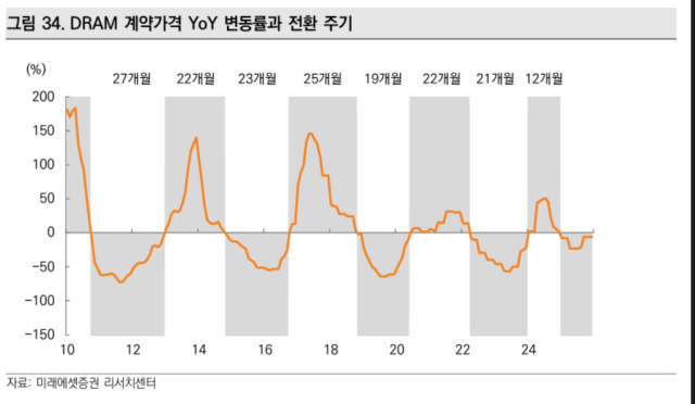 [출처 : 미래에셋증권]