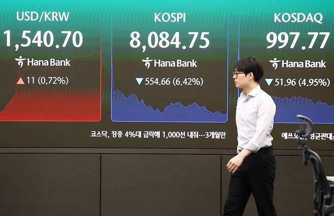코스피가 급락 출발한 5일 서울 중구 하나은행 딜링룸 현황판에 코스피 등이 표시되고 있다. 이날 오전 9시 8분 25초 코스피 시장에 프로그램매도호가 일시효력정지(사이드카)가를 발동됐다. 코스피 매도 사이드카 발동은 지난달 18일 이후 12거래일 만이다. 연합뉴스