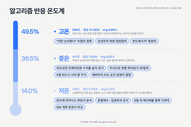 알고리즘 반응에 따라 고온, 중온, 저온 구간으로 구분했다. 고온은 규모가 있거나 직접적인 영향을 주는 주제, 중온은 꾸준히 소비되지만 폭발력은 비교적 약한 구간, 저온 구간은 반응이 거의 없는 콘텐츠들이다. (AI 소셜 콘텐츠 플랫폼 더에스엠씨·렌즈 바이 더 에스엠씨 크리에이터 리스닝 기술 기반)