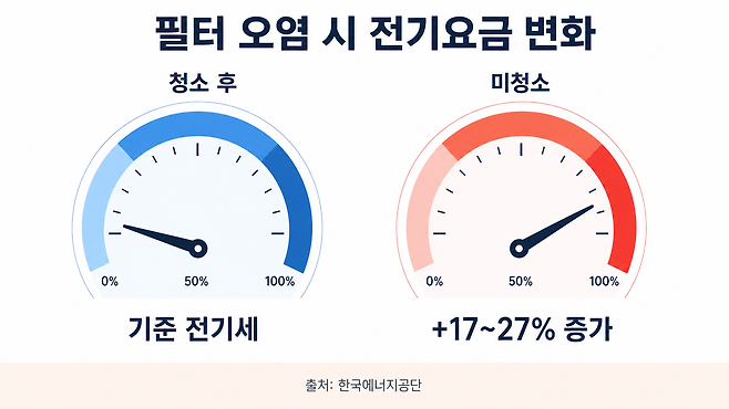 에어컨 필터 오염 시 전기요금 증가율 비교