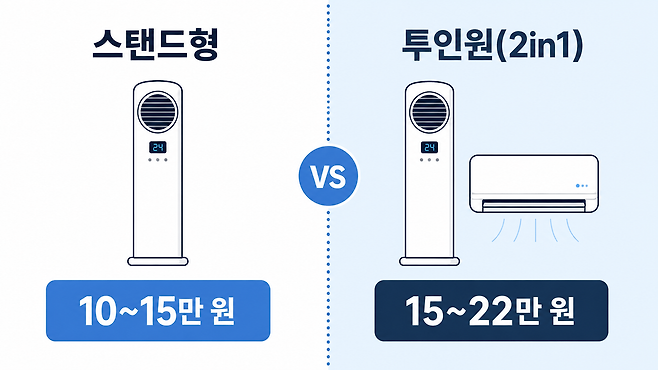 스탠드형 에어컨과 투인원 에어컨 청소 비용 비교