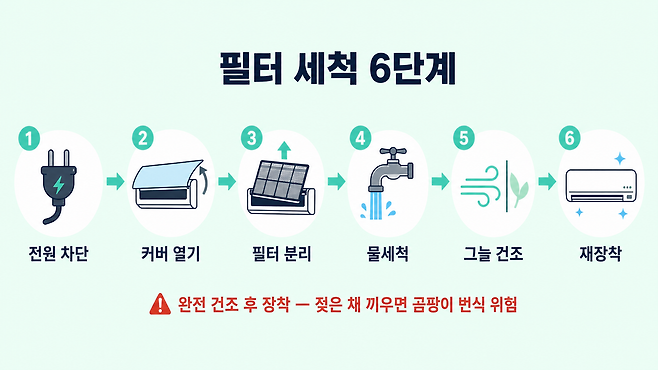 에어컨 필터 셀프 세척 방법 단계별 정리