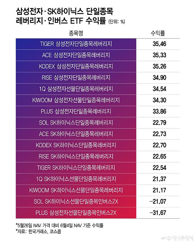 삼성전자·SK하이닉스 단일종목 레버리지·인버스 ETF 수익률/그래픽=윤선정