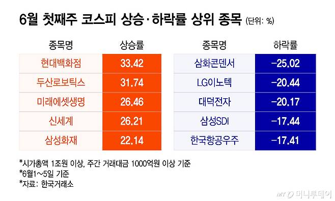 6월 첫째주 코스피 상승·하락률 상위 종목/그래픽=윤선정