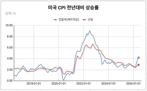 별표는 헤드라인과 근원 예상치로 각각 4.2% 및 2.9%를 대입한 경우.데이터 출처: 미 노동부.