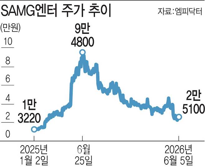 SAMG엔터 주가 추이
