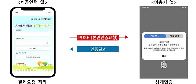 보건복지부 제공