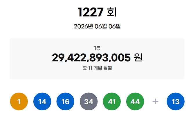 ** 로또 1227회, 1등 11명 동시 탄생! 26억 로또 명당 대공개!
**