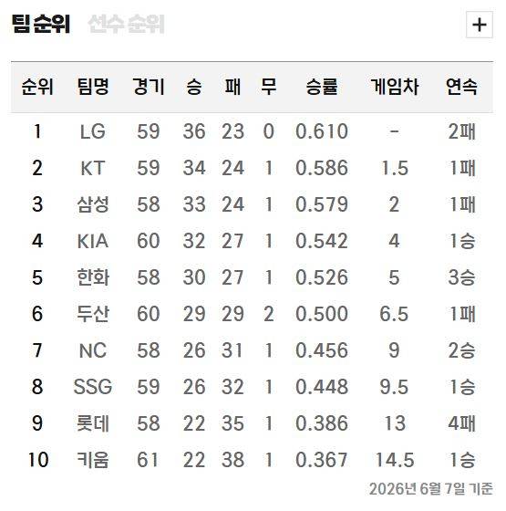프로야구 순위표. KBO 제공