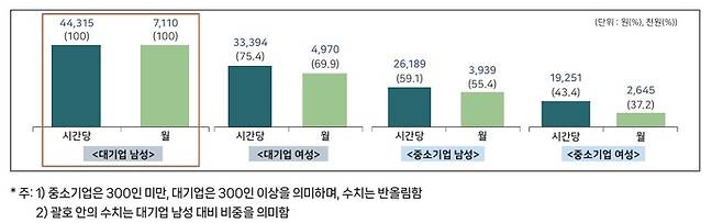 대기업 남성 대비 임금총액 비중(성별, 2025)  〈출처:중소벤처기업연구원〉