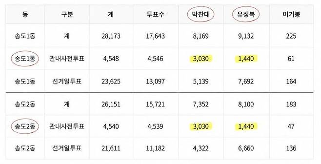 제9회 전국동시지방선거 본투표일 개표 결과 (중앙선거관리위원회 선거통계시스템 캡처