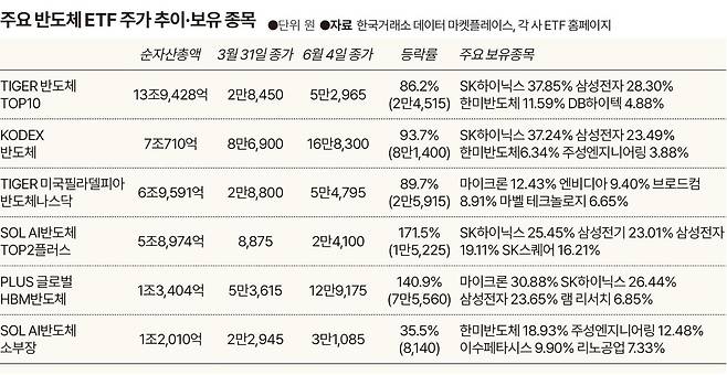 주요 반도체 ETF 주가 추이·보유 종목. 그래픽=송정근 기자