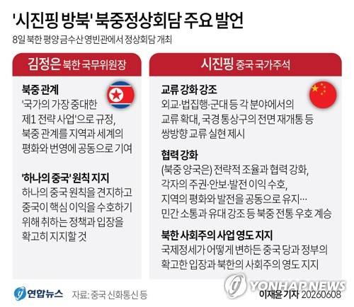 [그래픽] '시진핑 방북' 북중정상회담 주요 발언 (서울=연합뉴스) 이재윤 기자 = 시진핑 중국 국가주석이 8일 김정은 북한 국무위원장과 정상회담을 갖고 외교·법집행·군대 등 각 분야에서의 교류 강화를 강조했다.
    김정은 북한 국무위원장은 이날 북중 관계를 "국가의 가장 중대한 제1 전략 사업"으로 규정하고 '하나의 중국' 원칙 지지를 재확인했다.
    yoon2@yna.co.kr
    X(트위터) @yonhap_graphics 인스타그램 @yonhapgraphics