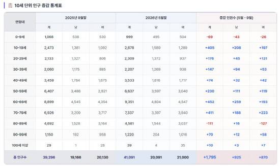 남해군, '농어촌 기본소득' 시행 9개월 간 인구증감 대비표.