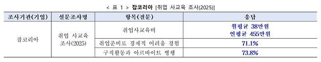 ▲ 잡코리아 취업 사교육 조사. 교육의봄