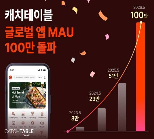 캐치테이블, K미식 관광 예약·웨이팅 앱으로 입지 확대.[출처=캐치테이블]