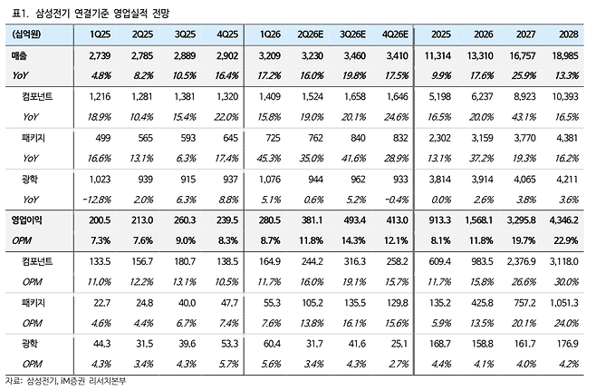 삼성전기 연결기준 영업실적 전망.(출처=iM증권)