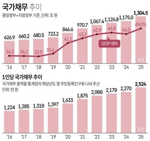 ▲국가채무 추이. 그래픽=연합뉴스