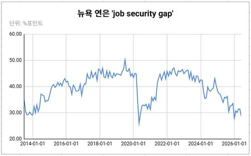 데이터 출처: 뉴욕 연방준비은행.