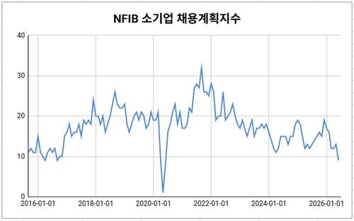데이터 출처: 전미자영업연맹(NFIB).